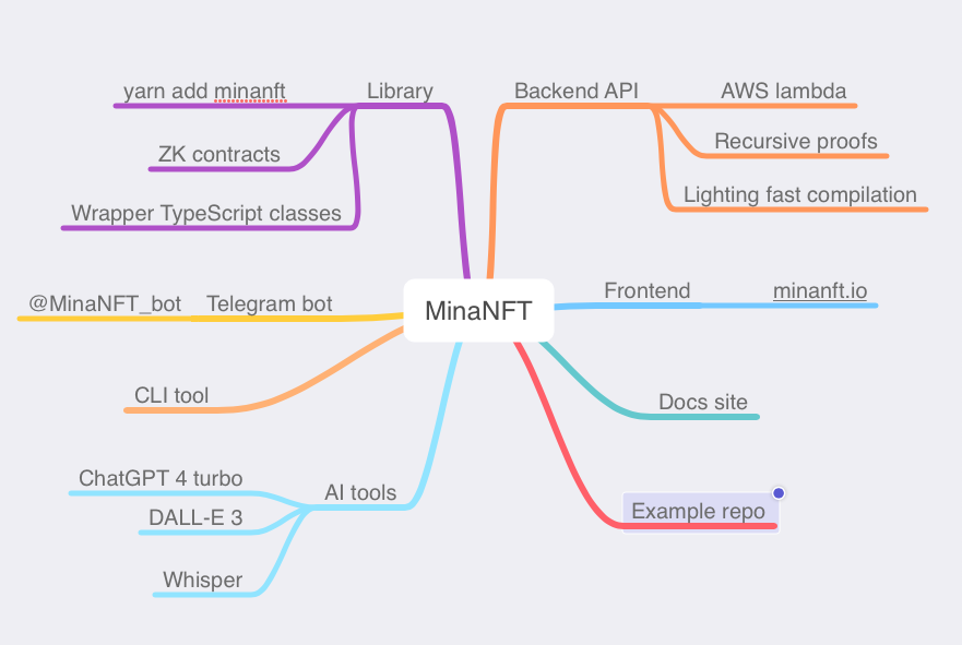 MinaNFT structure